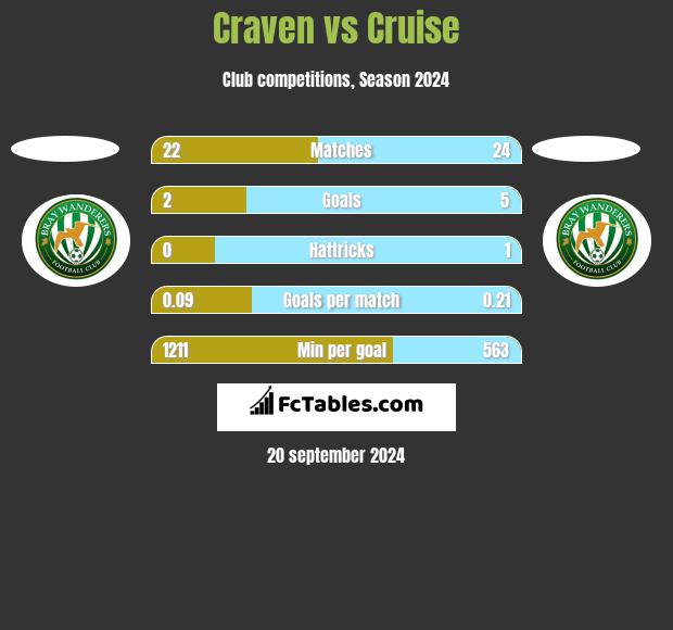 Craven vs Cruise h2h player stats