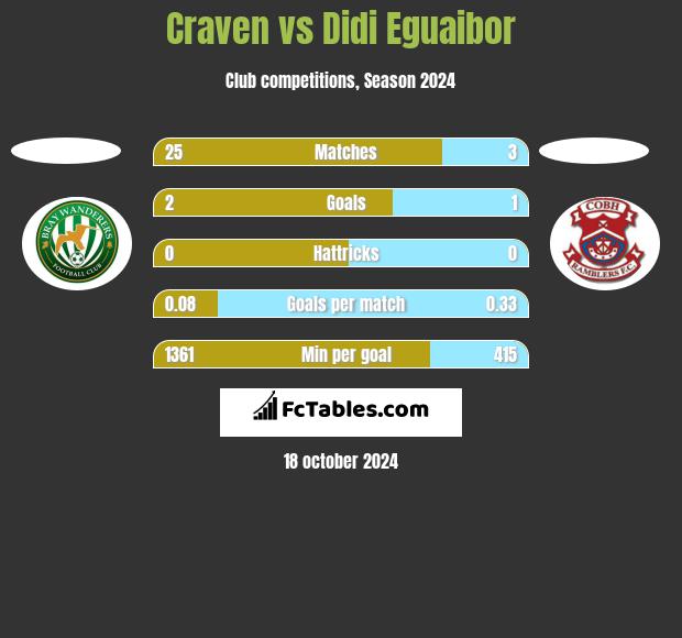 Craven vs Didi Eguaibor h2h player stats