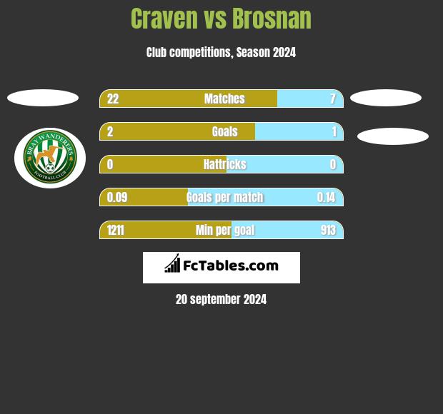 Craven vs Brosnan h2h player stats