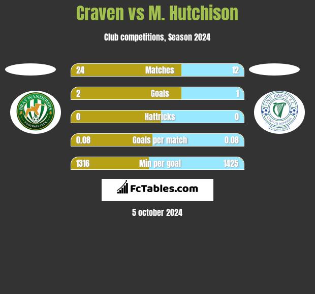 Craven vs M. Hutchison h2h player stats