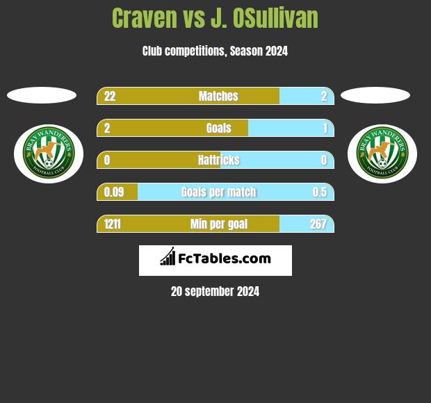 Craven vs J. OSullivan h2h player stats