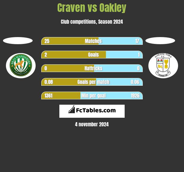 Craven vs Oakley h2h player stats