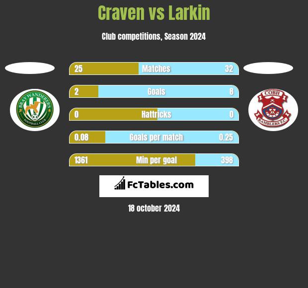 Craven vs Larkin h2h player stats