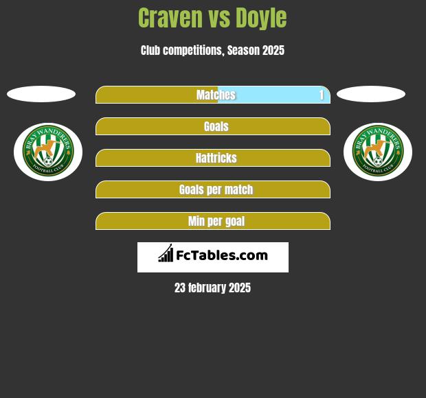 Craven vs Doyle h2h player stats