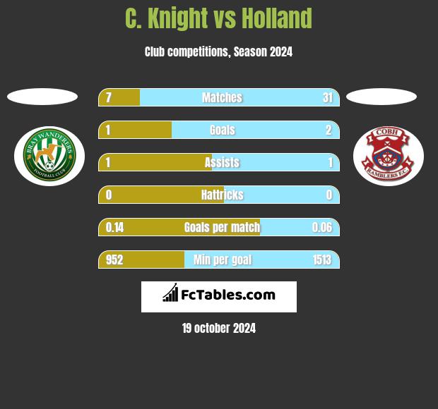 C. Knight vs Holland h2h player stats