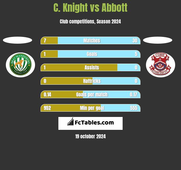 C. Knight vs Abbott h2h player stats