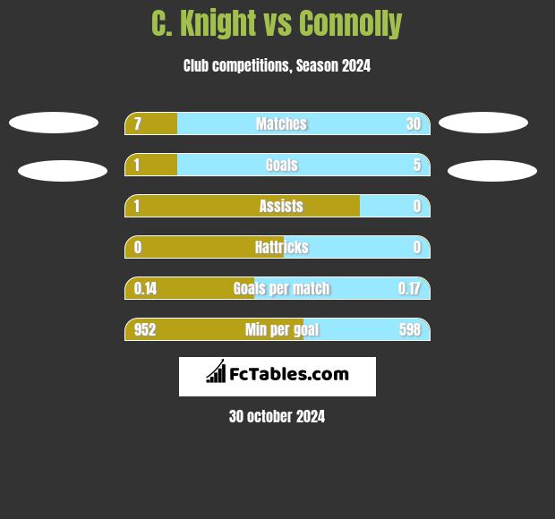 C. Knight vs Connolly h2h player stats