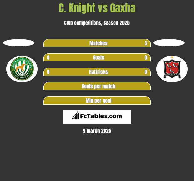 C. Knight vs Gaxha h2h player stats