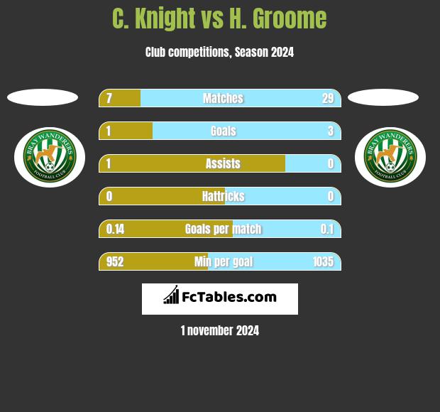 C. Knight vs H. Groome h2h player stats