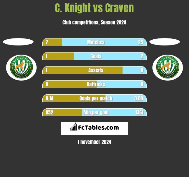 C. Knight vs Craven h2h player stats