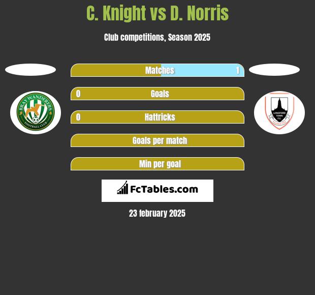 C. Knight vs D. Norris h2h player stats