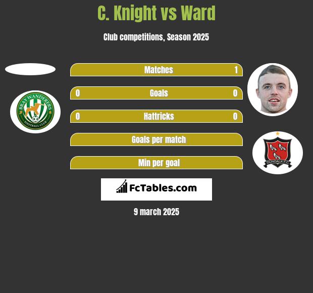 C. Knight vs Ward h2h player stats