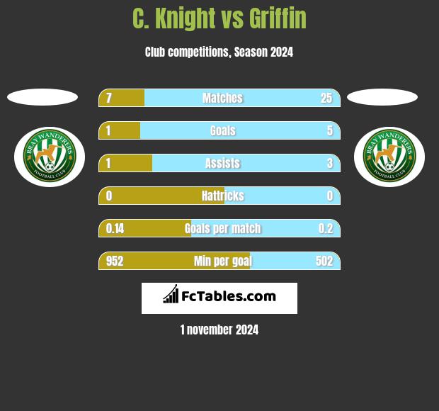 C. Knight vs Griffin h2h player stats