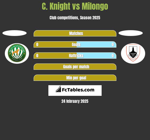 C. Knight vs Milongo h2h player stats