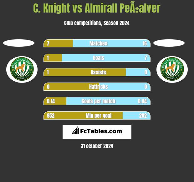 C. Knight vs Almirall PeÃ±alver h2h player stats