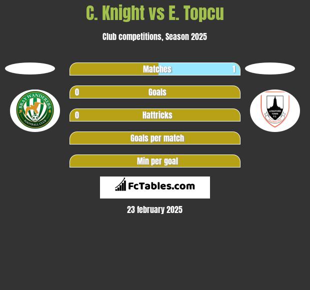 C. Knight vs E. Topcu h2h player stats