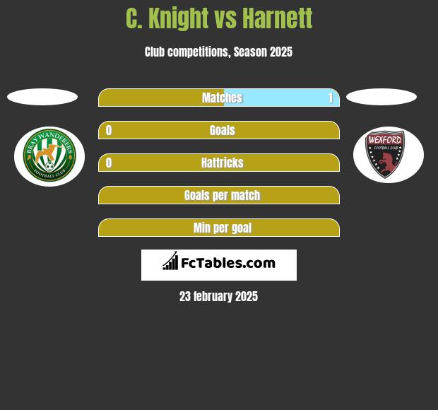 C. Knight vs Harnett h2h player stats