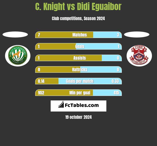 C. Knight vs Didi Eguaibor h2h player stats