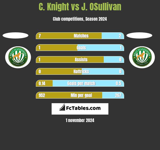 C. Knight vs J. OSullivan h2h player stats