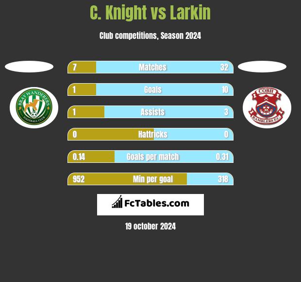 C. Knight vs Larkin h2h player stats