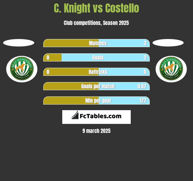 C. Knight vs Costello h2h player stats