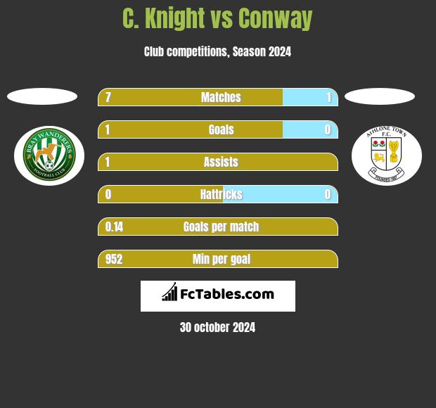 C. Knight vs Conway h2h player stats