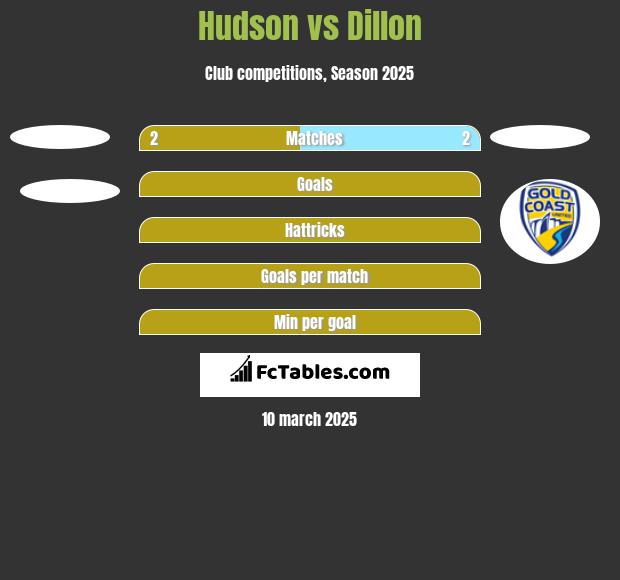 Hudson vs Dillon h2h player stats