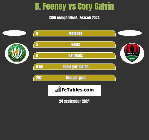 B. Feeney vs Cory Galvin h2h player stats