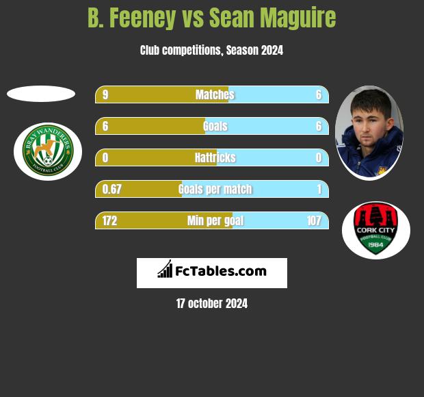 B. Feeney vs Sean Maguire h2h player stats