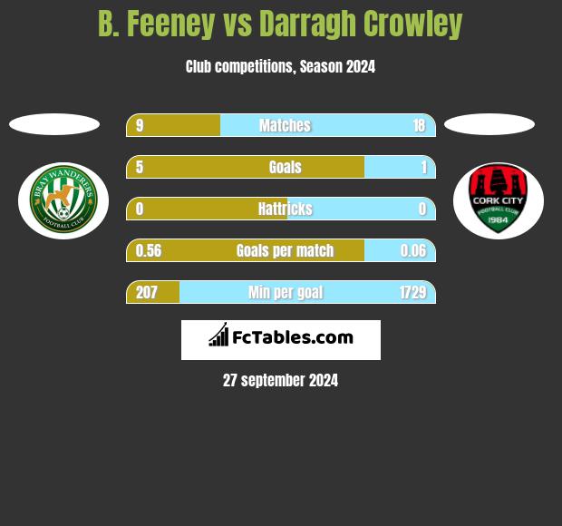 B. Feeney vs Darragh Crowley h2h player stats