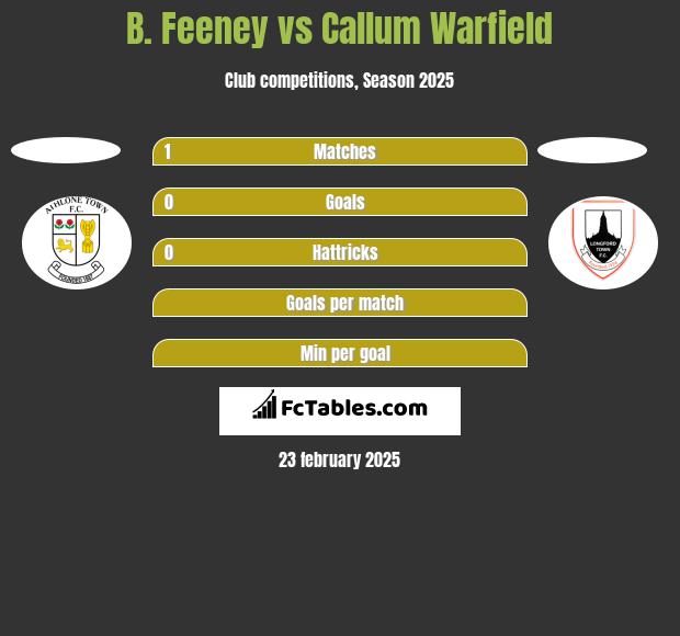 B. Feeney vs Callum Warfield h2h player stats