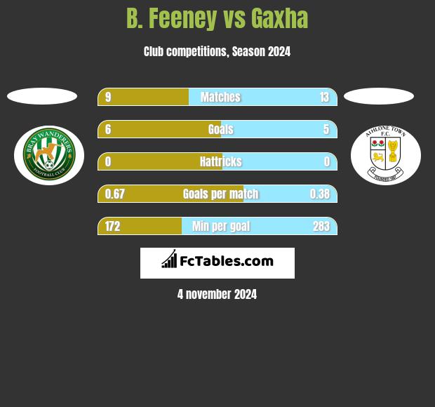 B. Feeney vs Gaxha h2h player stats