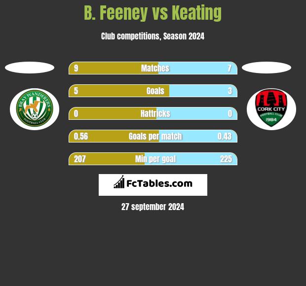 B. Feeney vs Keating h2h player stats