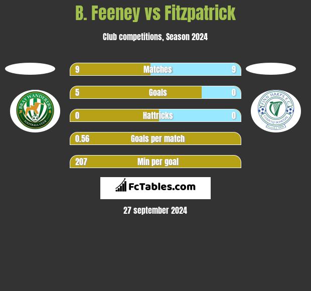 B. Feeney vs Fitzpatrick h2h player stats