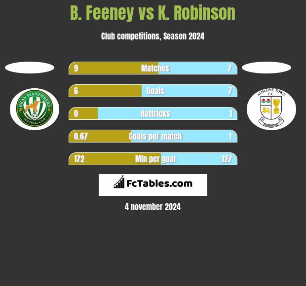 B. Feeney vs K. Robinson h2h player stats