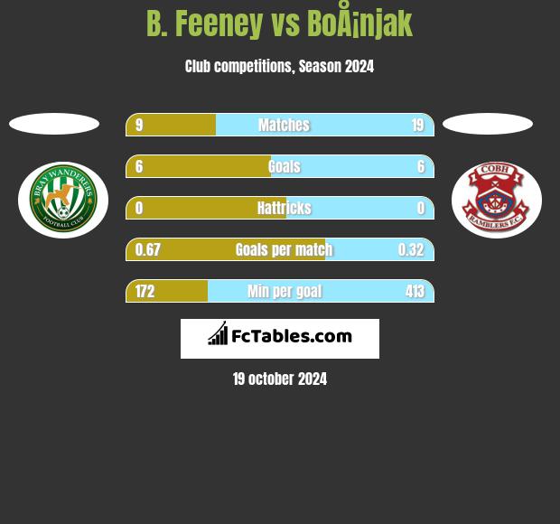 B. Feeney vs BoÅ¡njak h2h player stats