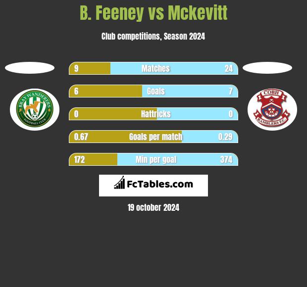 B. Feeney vs Mckevitt h2h player stats