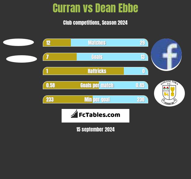 Curran vs Dean Ebbe h2h player stats