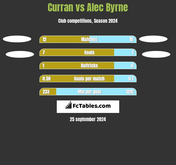 Curran vs Alec Byrne h2h player stats