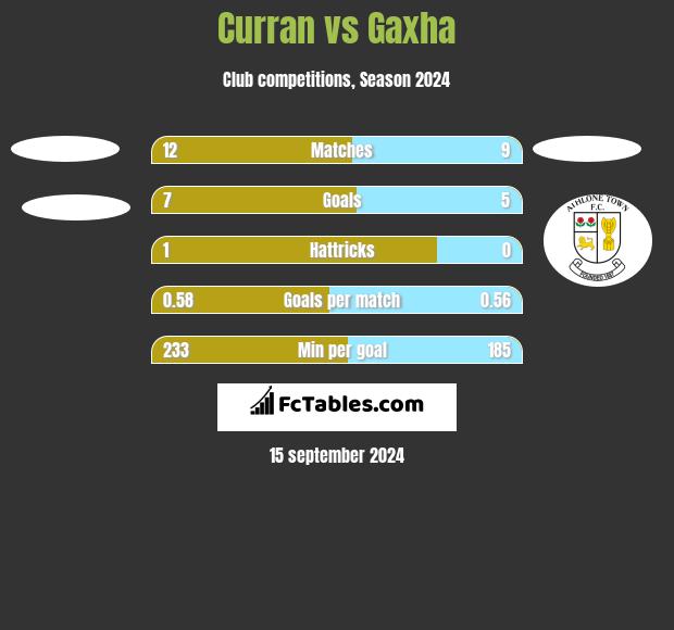 Curran vs Gaxha h2h player stats