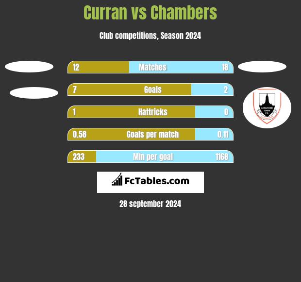 Curran vs Chambers h2h player stats