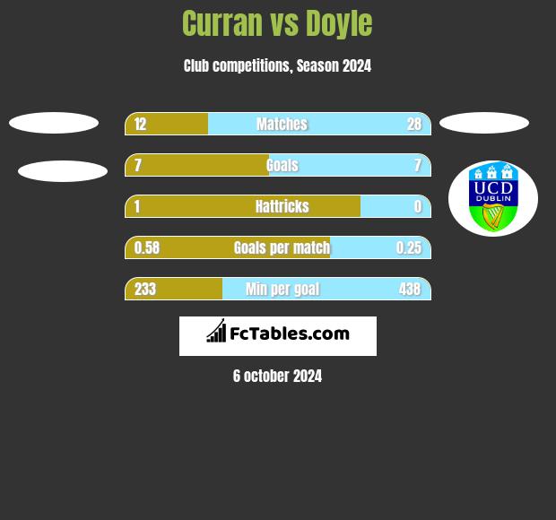 Curran vs Doyle h2h player stats