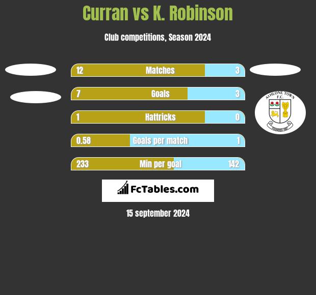 Curran vs K. Robinson h2h player stats