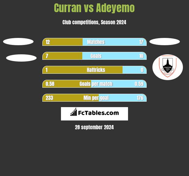 Curran vs Adeyemo h2h player stats