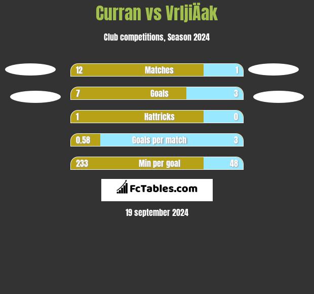 Curran vs VrljiÄak h2h player stats