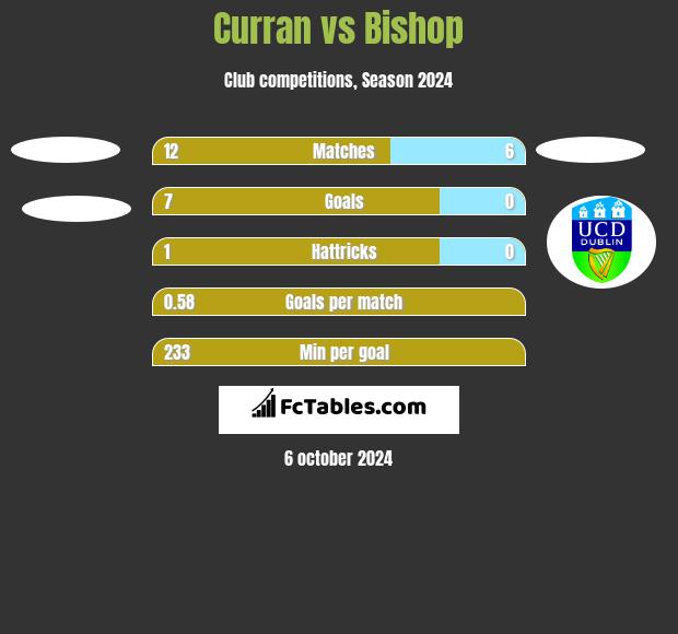 Curran vs Bishop h2h player stats