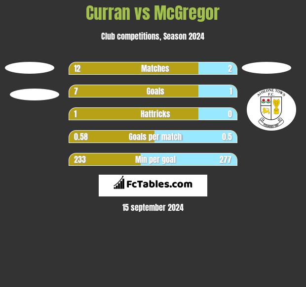 Curran vs McGregor h2h player stats