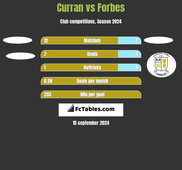 Curran vs Forbes h2h player stats