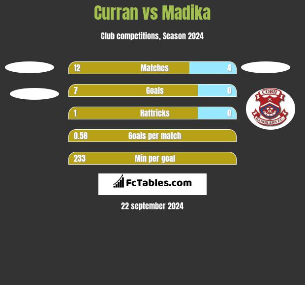 Curran vs Madika h2h player stats