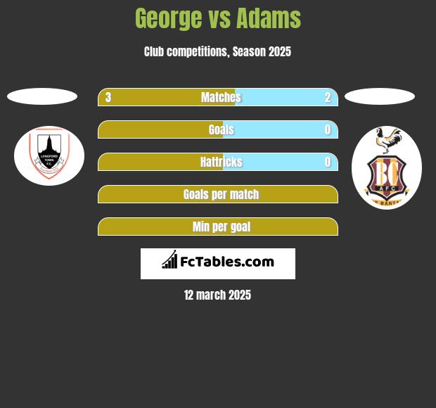 George vs Adams h2h player stats